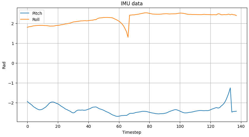 IMU data