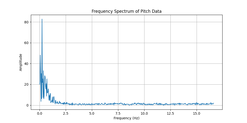 Pitch FFT