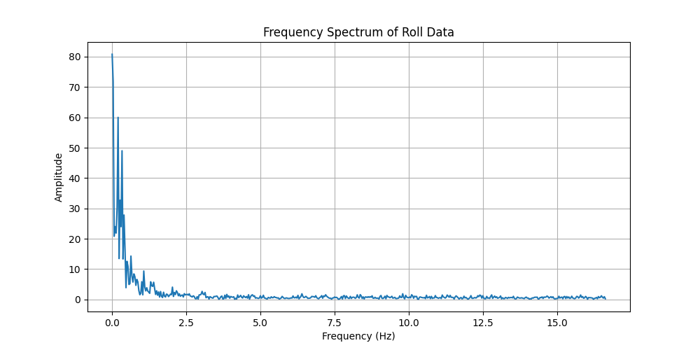 Roll FFT