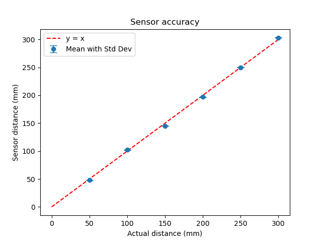 Sensor Accuracy