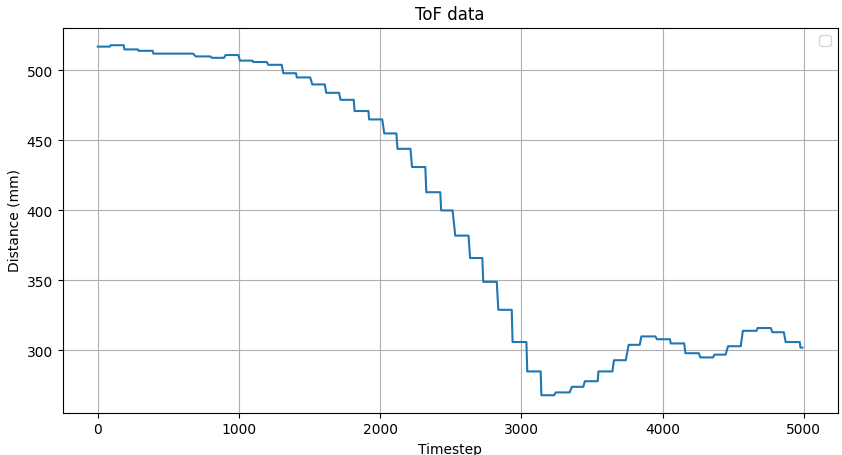tof data