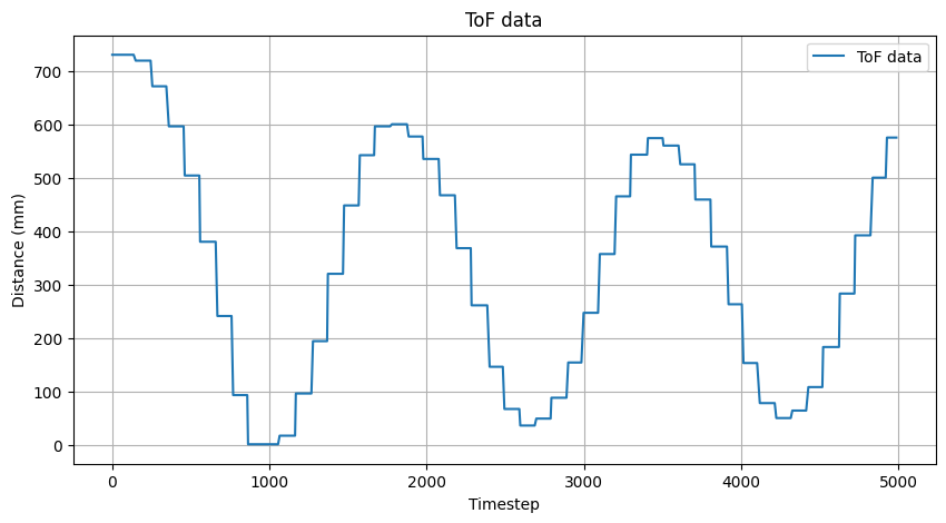 tof data
